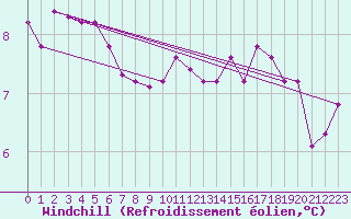 Courbe du refroidissement olien pour Chailles (41)