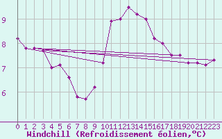 Courbe du refroidissement olien pour Hel