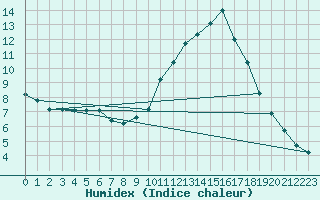 Courbe de l'humidex pour Sainte-Ouenne (79)