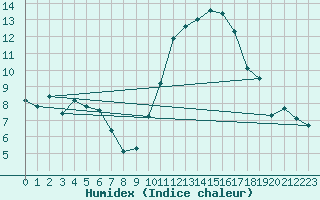 Courbe de l'humidex pour Saint-Martial-de-Vitaterne (17)