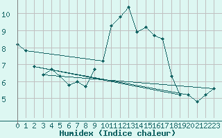 Courbe de l'humidex pour La Souterraine (23)