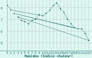 Courbe de l'humidex pour Ilanz