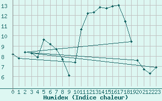 Courbe de l'humidex pour La Poblachuela (Esp)