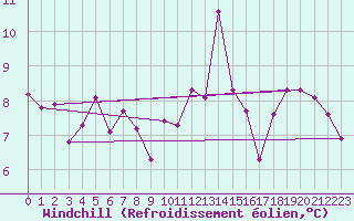 Courbe du refroidissement olien pour Prestwick Rnas