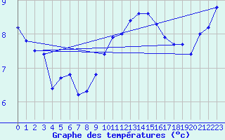 Courbe de tempratures pour Waibstadt