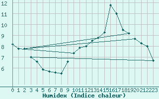 Courbe de l'humidex pour Embrun (05)