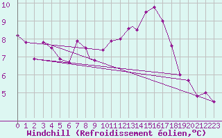 Courbe du refroidissement olien pour Boscombe Down