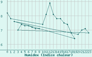 Courbe de l'humidex pour De Bilt (PB)