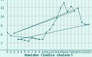 Courbe de l'humidex pour Valence (26)