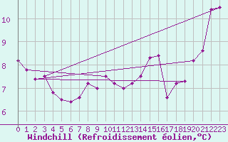 Courbe du refroidissement olien pour Bad Salzuflen