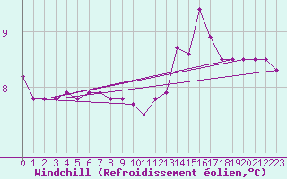 Courbe du refroidissement olien pour Ile d