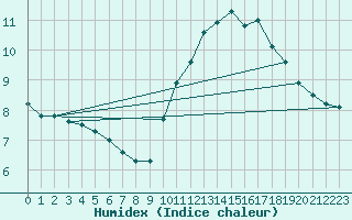 Courbe de l'humidex pour Ploumanac'h (22)