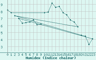 Courbe de l'humidex pour Brest (29)