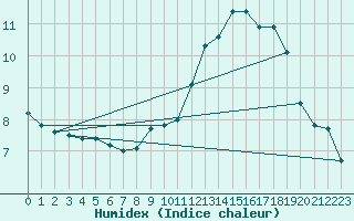 Courbe de l'humidex pour Charleroi (Be)