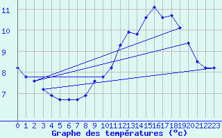 Courbe de tempratures pour Tigery (91)