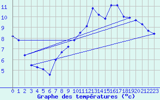 Courbe de tempratures pour Pontivy Aro (56)