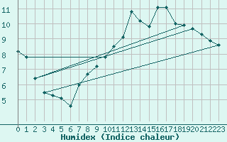 Courbe de l'humidex pour Pontivy Aro (56)