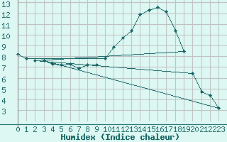 Courbe de l'humidex pour Le Vigan (30)