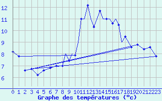 Courbe de tempratures pour Madrid-Colmenar