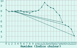 Courbe de l'humidex pour Chteaudun (28)