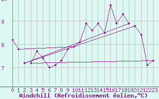 Courbe du refroidissement olien pour Lille (59)