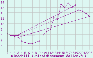 Courbe du refroidissement olien pour Rodez (12)