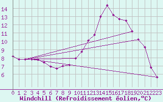 Courbe du refroidissement olien pour Floriffoux (Be)