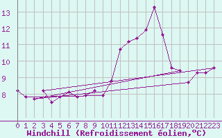 Courbe du refroidissement olien pour Estoher (66)