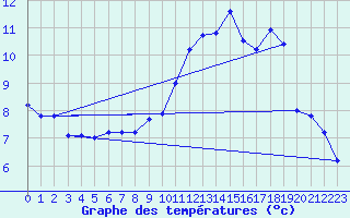 Courbe de tempratures pour Brigueuil (16)