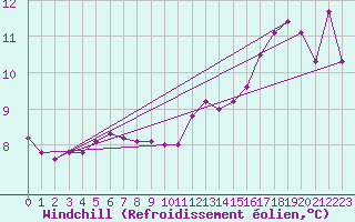 Courbe du refroidissement olien pour Nantes (44)