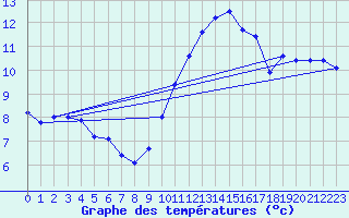 Courbe de tempratures pour Gros-Rderching (57)