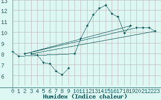 Courbe de l'humidex pour Gros-Rderching (57)