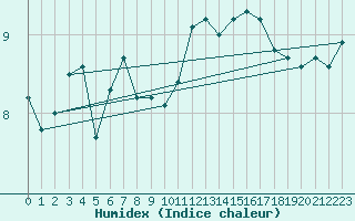 Courbe de l'humidex pour Cap de la Hague (50)
