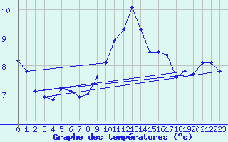 Courbe de tempratures pour Lanvoc (29)