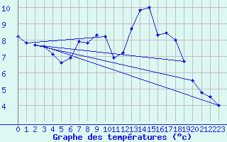 Courbe de tempratures pour Luechow