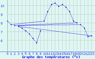 Courbe de tempratures pour Thoiras (30)