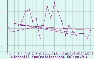 Courbe du refroidissement olien pour Ile d