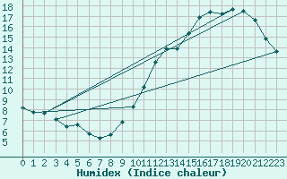 Courbe de l'humidex pour Ciudad Real (Esp)