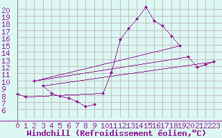 Courbe du refroidissement olien pour Tour-en-Sologne (41)