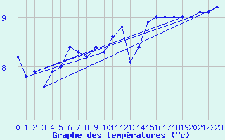 Courbe de tempratures pour Cap Gris-Nez (62)