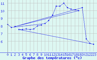 Courbe de tempratures pour Neu Ulrichstein