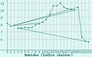 Courbe de l'humidex pour Neu Ulrichstein