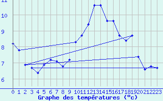 Courbe de tempratures pour La Poblachuela (Esp)