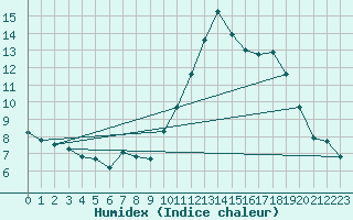 Courbe de l'humidex pour Quimper (29)