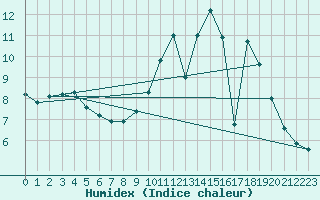 Courbe de l'humidex pour Guret Saint-Laurent (23)