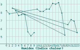 Courbe de l'humidex pour Auch (32)