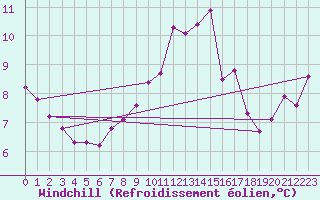 Courbe du refroidissement olien pour Rostherne No 2