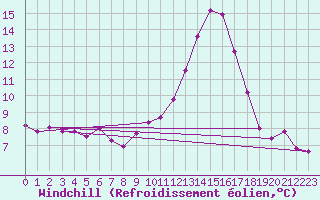 Courbe du refroidissement olien pour Mcon (71)