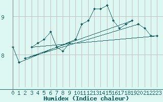 Courbe de l'humidex pour Cevio (Sw)