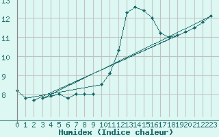 Courbe de l'humidex pour Roissy (95)